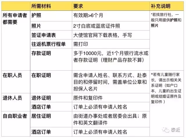 中国到泰国旅游是需要旅游签证才可以入境的！