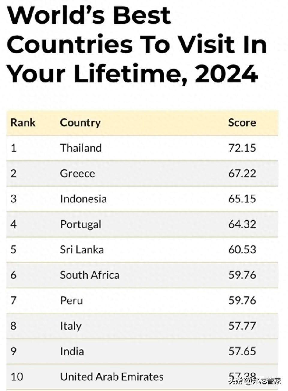 2024年全球最佳旅游国家排行榜泰国72.15热度最高