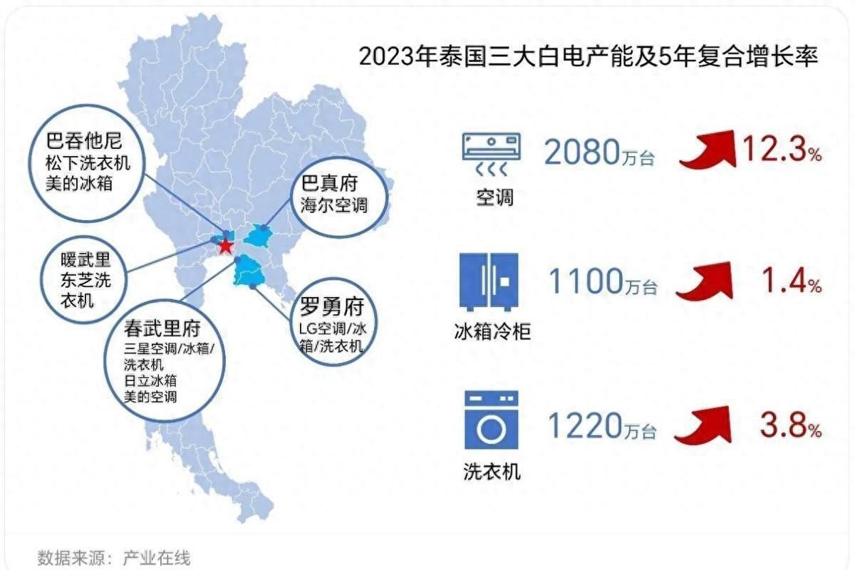 海尔要在泰国开启空调天下？年产能高达 600 万套