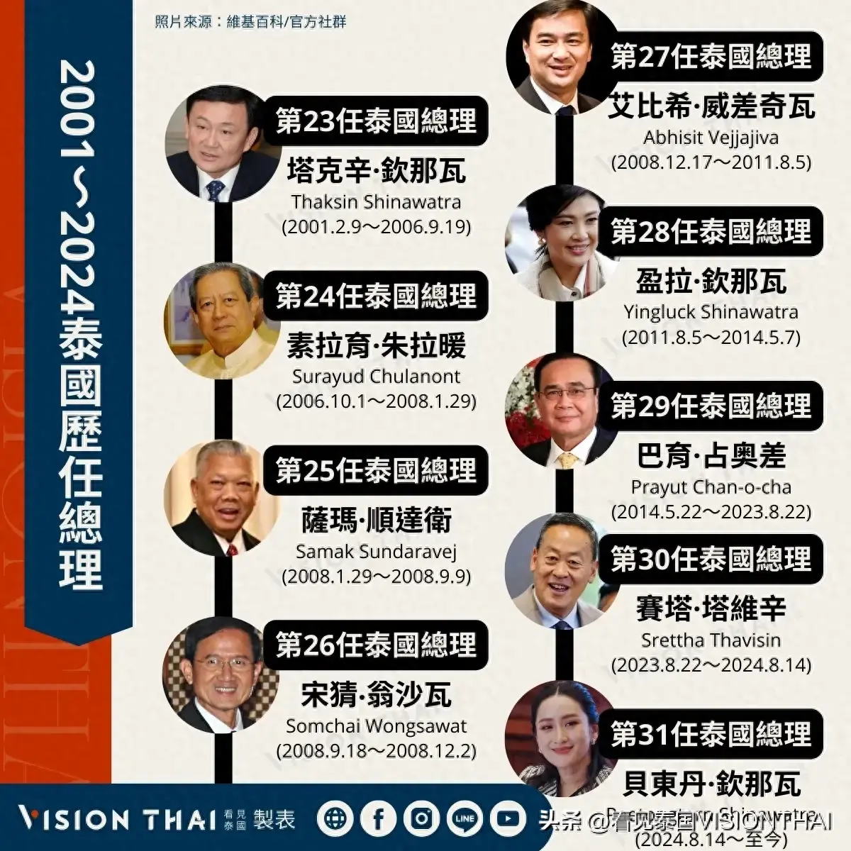 2024 年泰国政坛大反转！37 岁贝东丹成史上最年轻总理，西那瓦家族东山再起