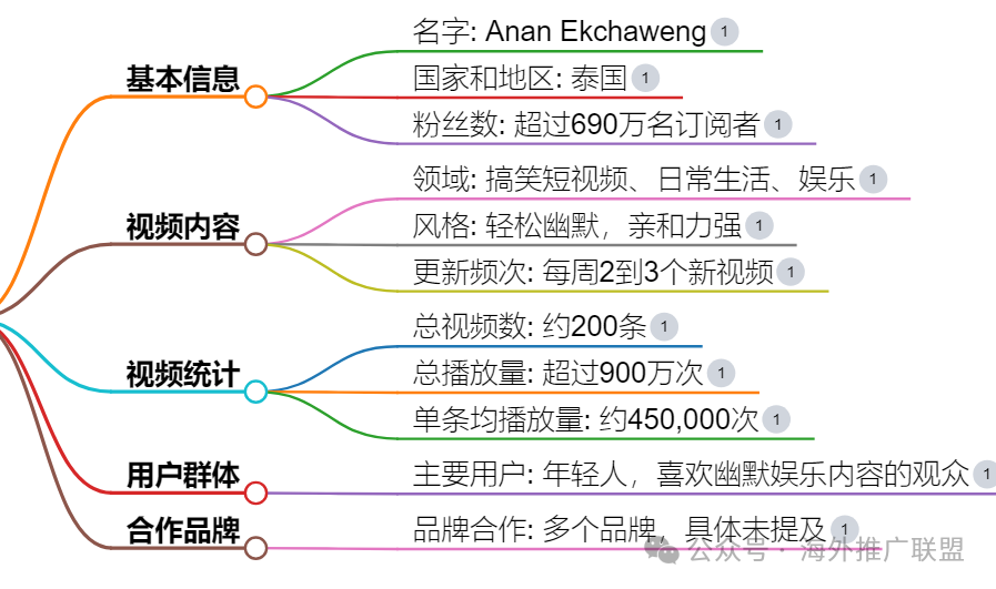 泰国网红Ananped加入社群，全球200+国家和地区收款收单通道开启，你还在等什么？