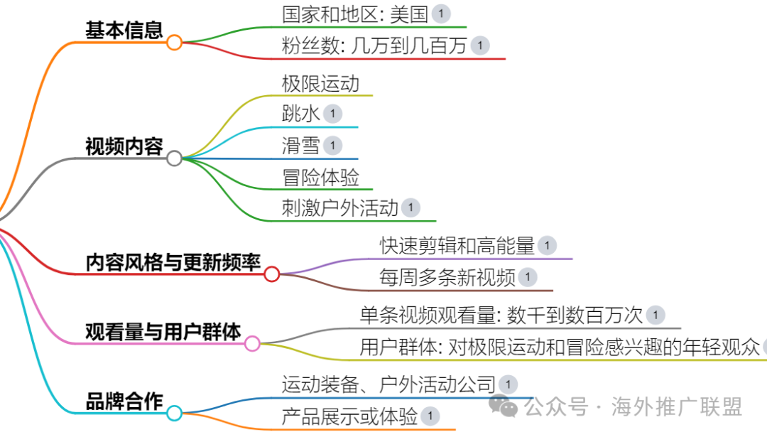 探索极限与冒险：Highdiverfly #shorts带你体验全球200+国家的刺激生活vlog