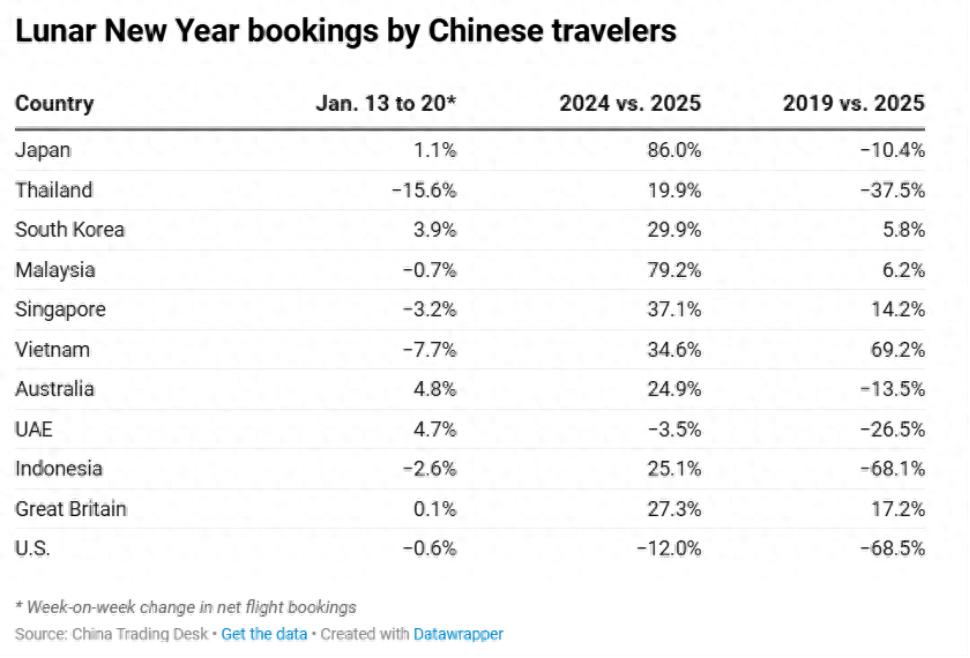 春节旅游热潮背后，泰国为何惨遭冷落？澳大利亚、日韩却成新宠