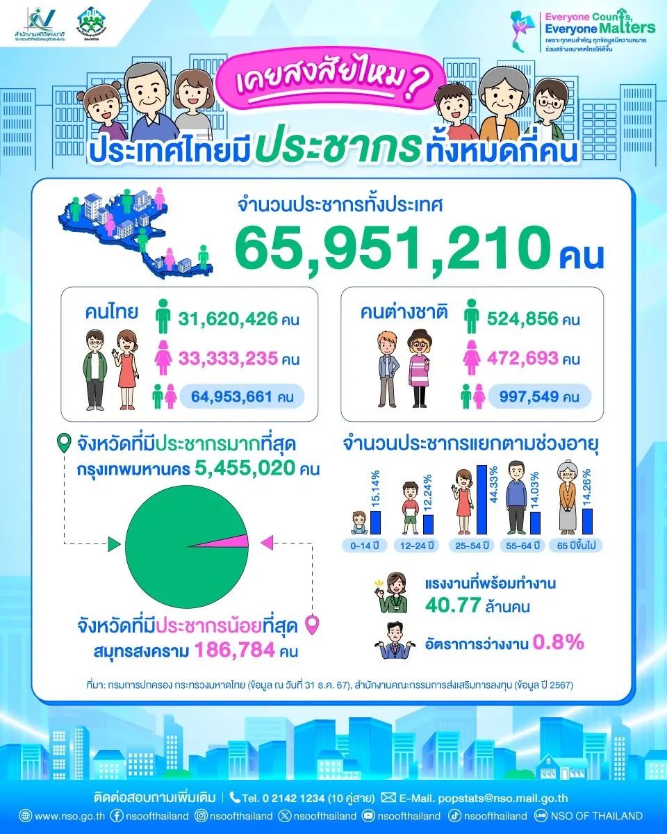 泰国人口锐减至6500万！少子高龄化危机咋破？