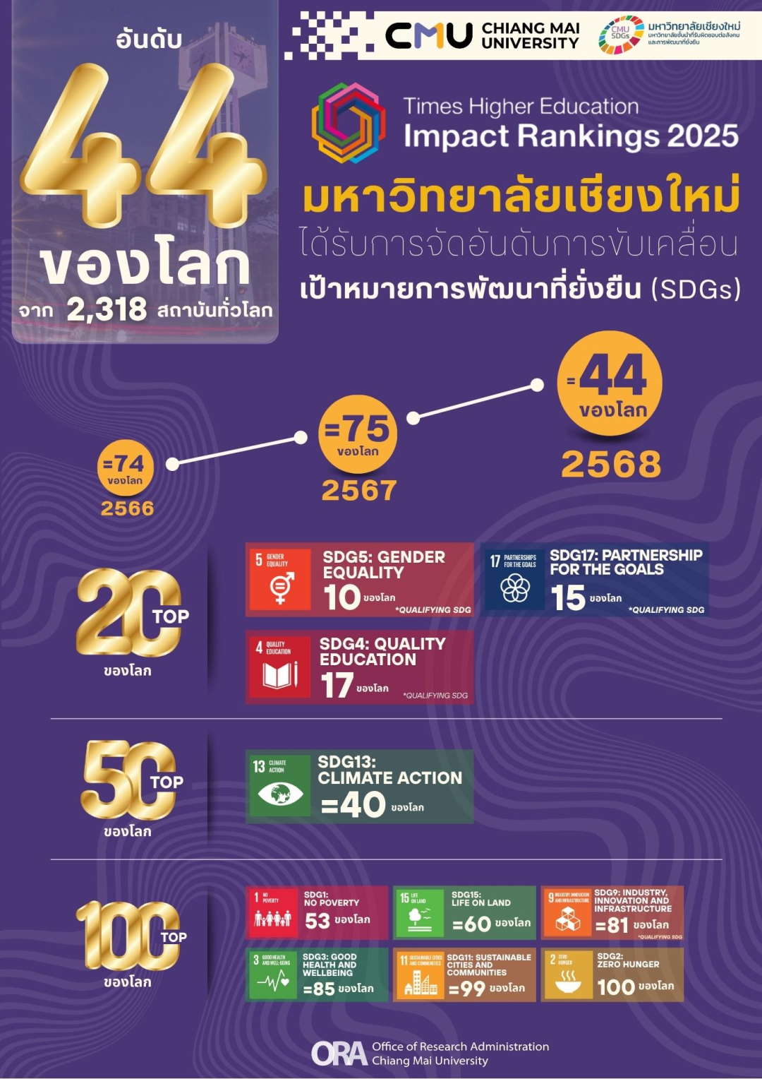 清迈_清迈大学排名_泰国大学护理专业排名