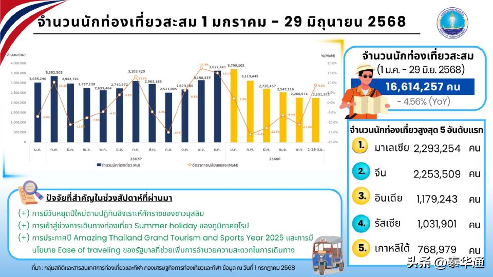 泰国2025年旅游数据_赴泰旅游外国游客人数_泰国旅游
