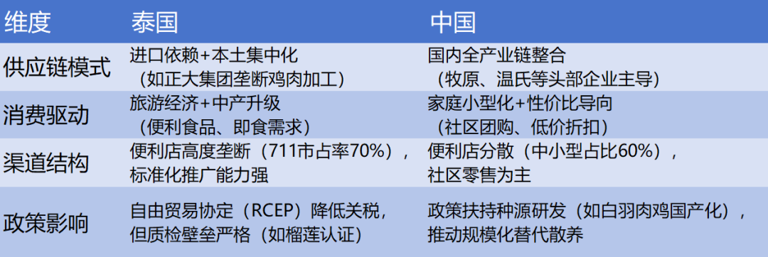 泰国旅游经济驱动即食需求预制菜_泰国中国超市_禽肉快餐食品价格