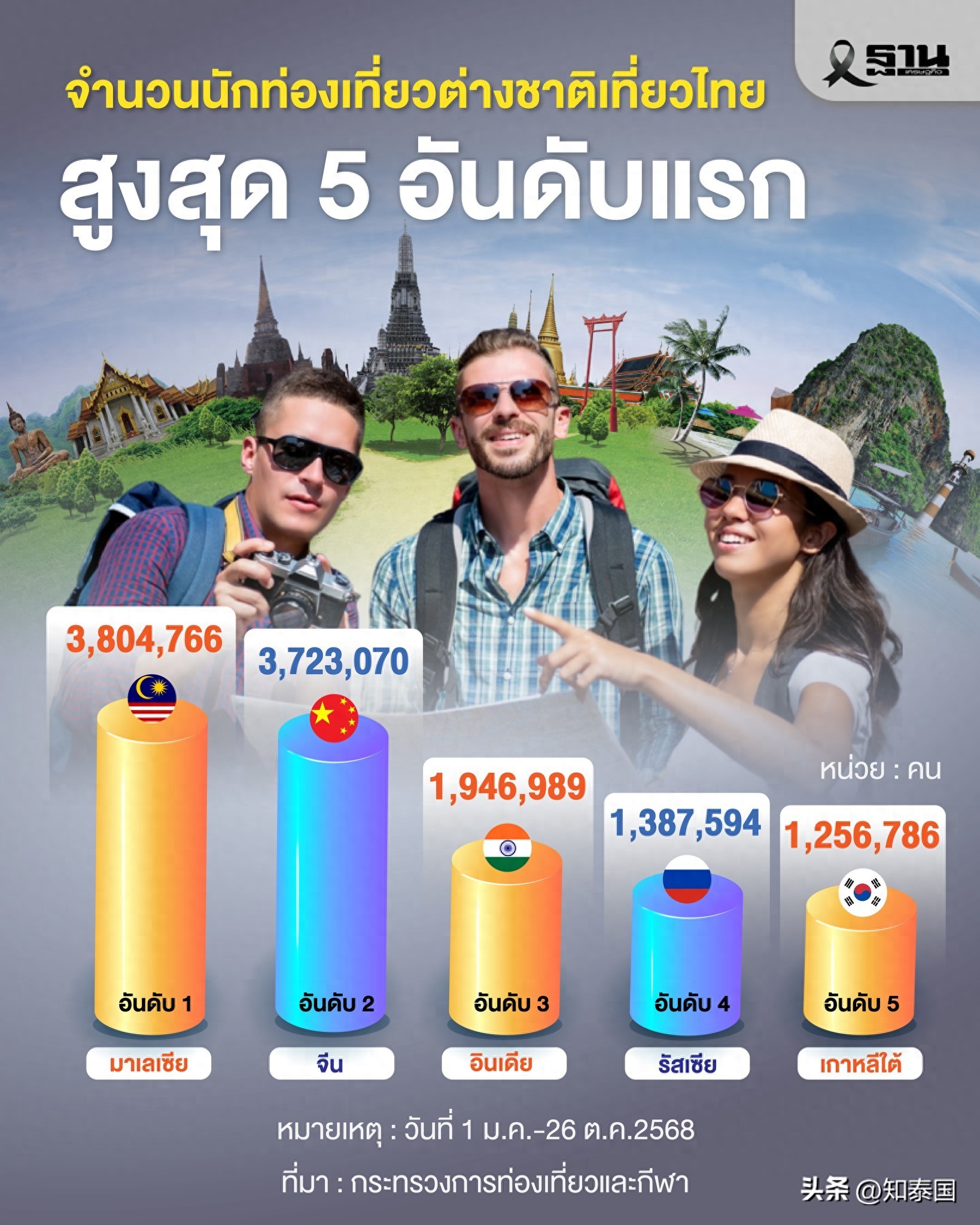 泰国最新旅游数据_泰国旅游_泰国2025年旅游业收入