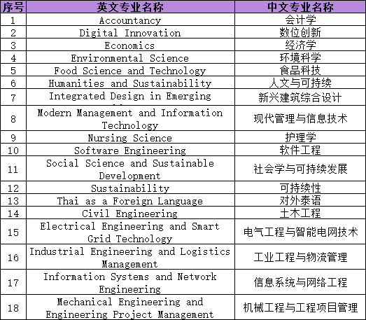 清迈_泰国清迈大学排名_清迈大学护理学专业申请