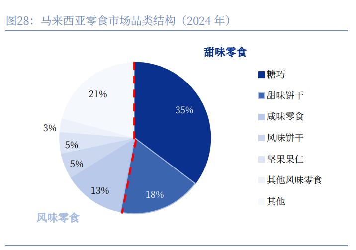 东南亚零食市场分析_泰国中国零食_东南亚零食市场规模与增长