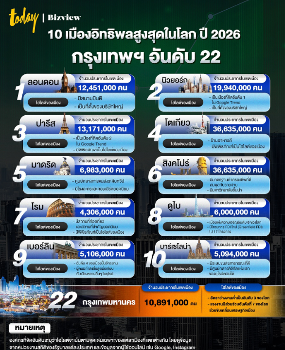 曼谷全球城市排名_泰王访华_曼谷